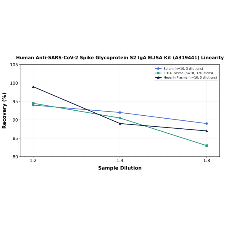 Linearity - Human Anti-SARS-CoV-2 Spike Glycoprotein S2 IgA ELISA Kit (A319441) - Antibodies.com