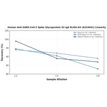 Linearity - Human Anti-SARS-CoV-2 Spike Glycoprotein S2 IgA ELISA Kit (A319441) - Antibodies.com