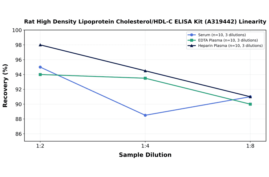 Linearity - Rat High Density Lipoprotein Cholesterol/HDL-C ELISA Kit (A319442) - Antibodies.com