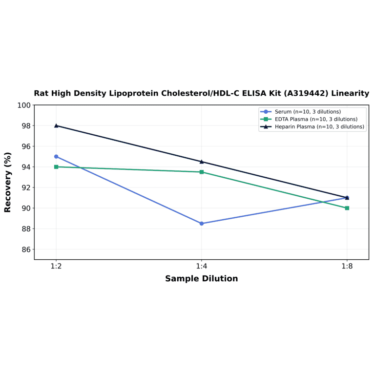 Linearity - Rat High Density Lipoprotein Cholesterol/HDL-C ELISA Kit (A319442) - Antibodies.com