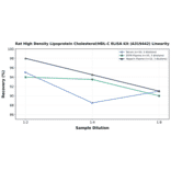 Linearity - Rat High Density Lipoprotein Cholesterol/HDL-C ELISA Kit (A319442) - Antibodies.com