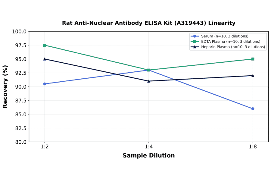 Linearity - Rat Anti-Nuclear Antibody ELISA Kit (A319443) - Antibodies.com