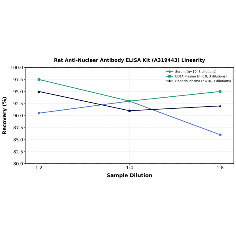 Linearity - Rat Anti-Nuclear Antibody ELISA Kit (A319443) - Antibodies.com