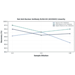 Linearity - Rat Anti-Nuclear Antibody ELISA Kit (A319443) - Antibodies.com