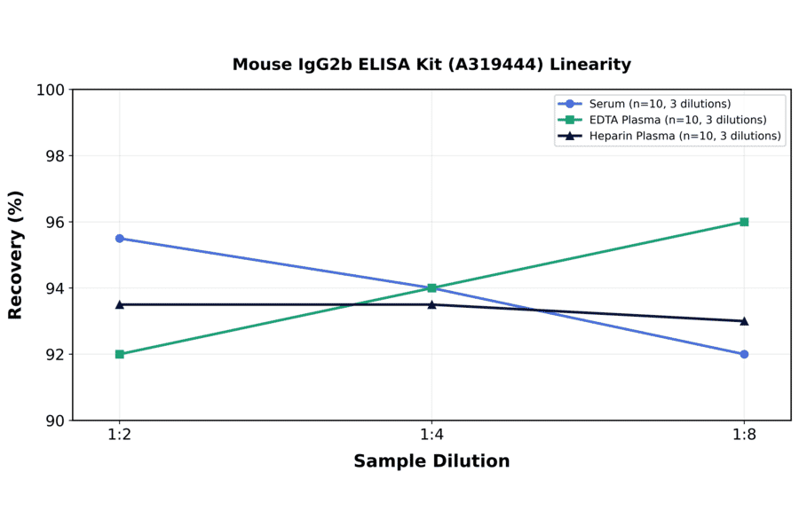 Linearity - Mouse IgG2b ELISA Kit (A319444) - Antibodies.com