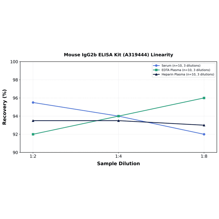 Linearity - Mouse IgG2b ELISA Kit (A319444) - Antibodies.com