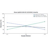 Linearity - Mouse IgG2b ELISA Kit (A319444) - Antibodies.com