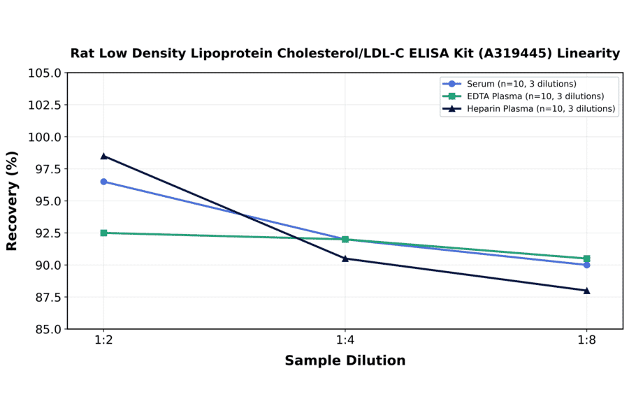 Linearity - Rat Low Density Lipoprotein Cholesterol/LDL-C ELISA Kit (A319445) - Antibodies.com