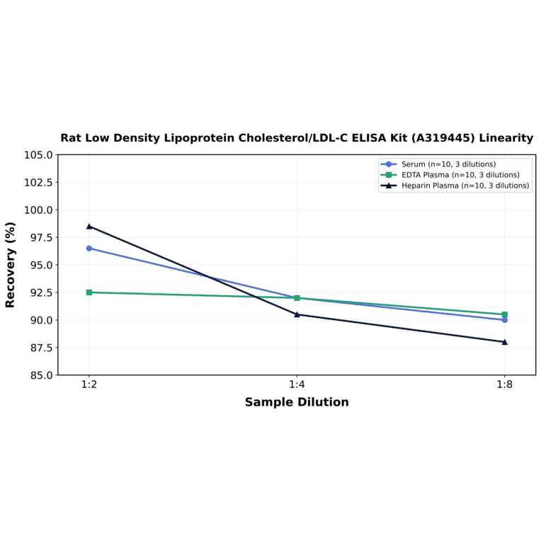 Linearity - Rat Low Density Lipoprotein Cholesterol/LDL-C ELISA Kit (A319445) - Antibodies.com