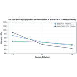 Linearity - Rat Low Density Lipoprotein Cholesterol/LDL-C ELISA Kit (A319445) - Antibodies.com