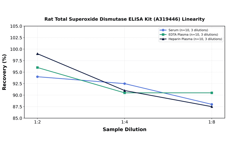 Linearity - Rat Total Superoxide Dismutase ELISA Kit (A319446) - Antibodies.com