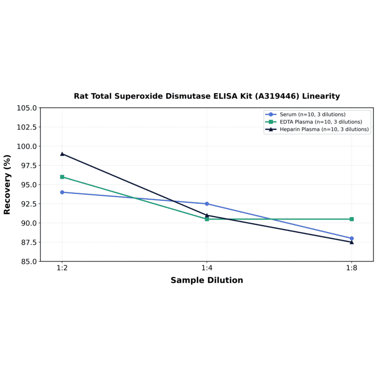 Linearity - Rat Total Superoxide Dismutase ELISA Kit (A319446) - Antibodies.com
