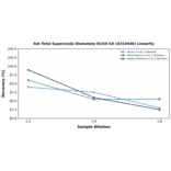 Linearity - Rat Total Superoxide Dismutase ELISA Kit (A319446) - Antibodies.com