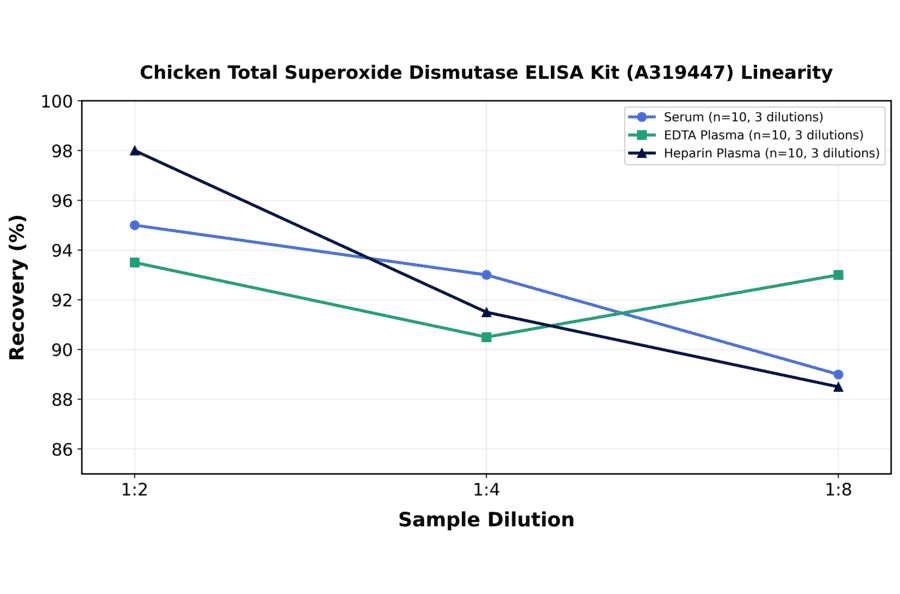 Linearity - Chicken Total Superoxide Dismutase ELISA Kit (A319447) - Antibodies.com