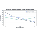 Linearity - Chicken Total Superoxide Dismutase ELISA Kit (A319447) - Antibodies.com