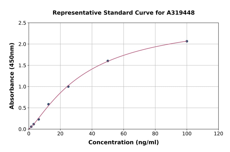 Standard Curve - Monkey Anti-Cyclic Citrullinated Peptide Antibody ELISA Kit (A319448) - Antibodies.com