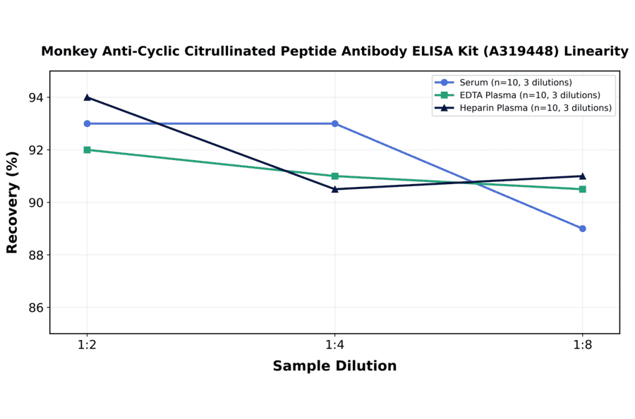 Linearity - Monkey Anti-Cyclic Citrullinated Peptide Antibody ELISA Kit (A319448) - Antibodies.com