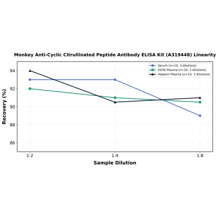 Linearity - Monkey Anti-Cyclic Citrullinated Peptide Antibody ELISA Kit (A319448) - Antibodies.com