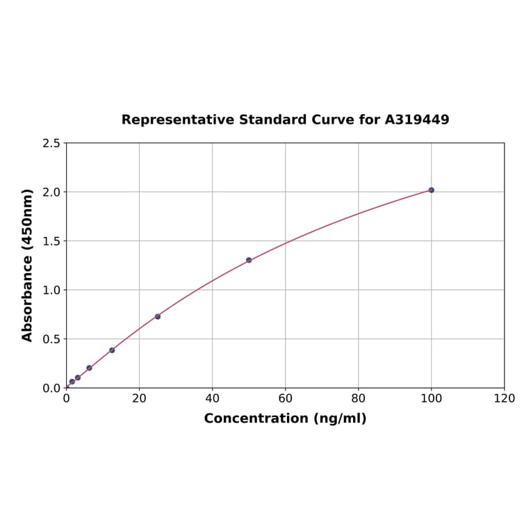 Standard Curve - Mouse Anti-NMDAR Antibody ELISA Kit (A319449) - Antibodies.com