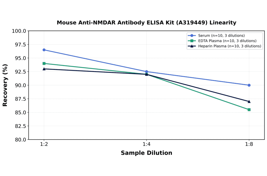 Linearity - Mouse Anti-NMDAR Antibody ELISA Kit (A319449) - Antibodies.com
