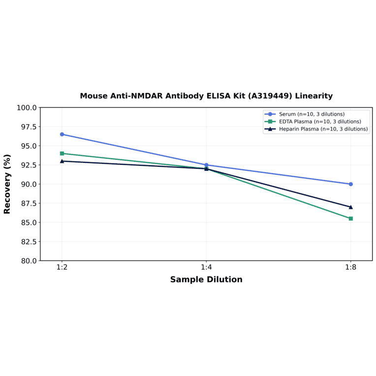 Linearity - Mouse Anti-NMDAR Antibody ELISA Kit (A319449) - Antibodies.com