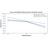 Linearity - Mouse Anti-NMDAR Antibody ELISA Kit (A319449) - Antibodies.com