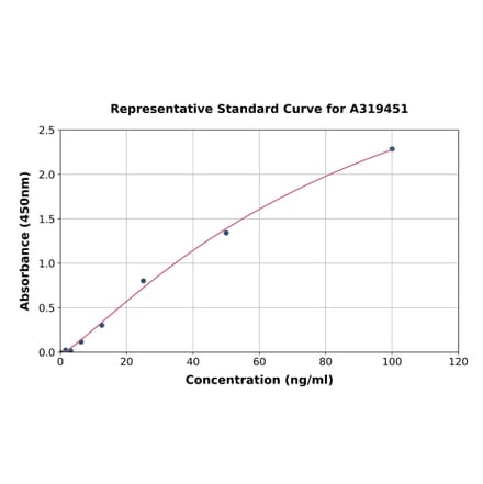 Standard Curve - Human Anti-SARS-CoV-2 Spike RBD (omicron B.1.1.529) IgM ELISA Kit (A319451) - Antibodies.com