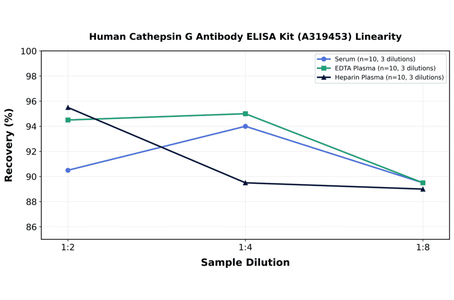 Linearity - Human Cathepsin G Antibody ELISA Kit (A319453) - Antibodies.com