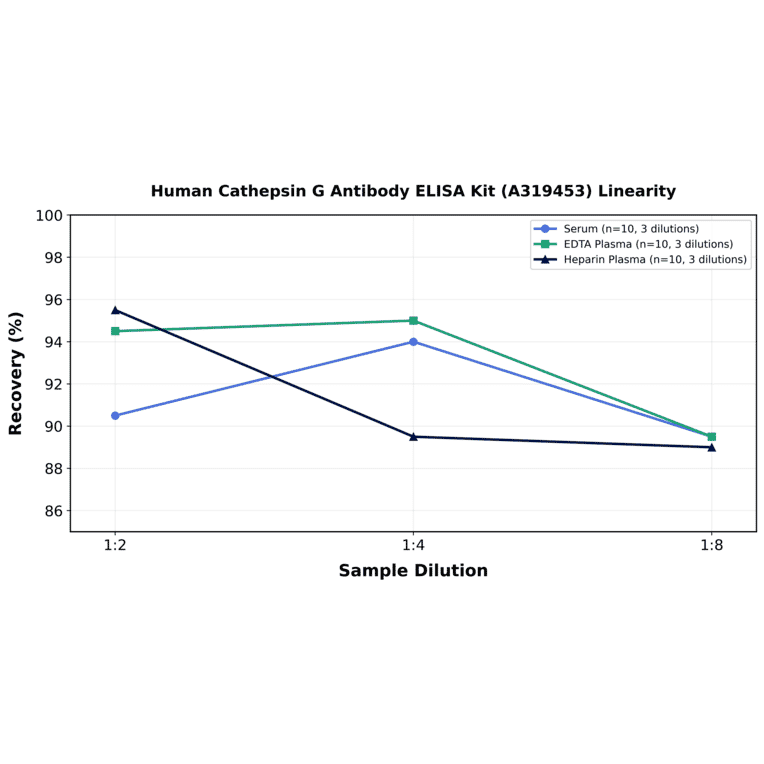 Linearity - Human Cathepsin G Antibody ELISA Kit (A319453) - Antibodies.com
