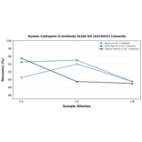 Linearity - Human Cathepsin G Antibody ELISA Kit (A319453) - Antibodies.com