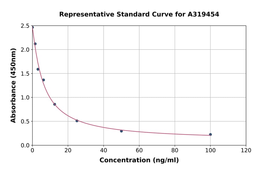Standard Curve - Glycosaminoglycan ELISA Kit (A319454) - Antibodies.com