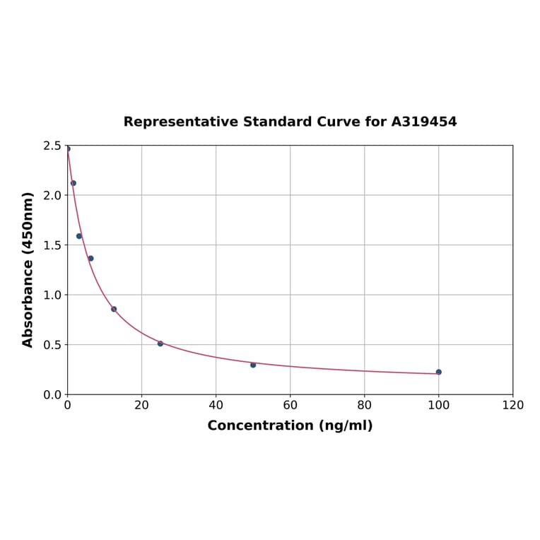 Standard Curve - Glycosaminoglycan ELISA Kit (A319454) - Antibodies.com