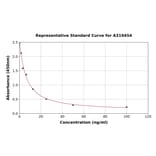 Standard Curve - Glycosaminoglycan ELISA Kit (A319454) - Antibodies.com