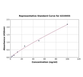 Standard Curve - Human IgD ELISA Kit (A319455) - Antibodies.com