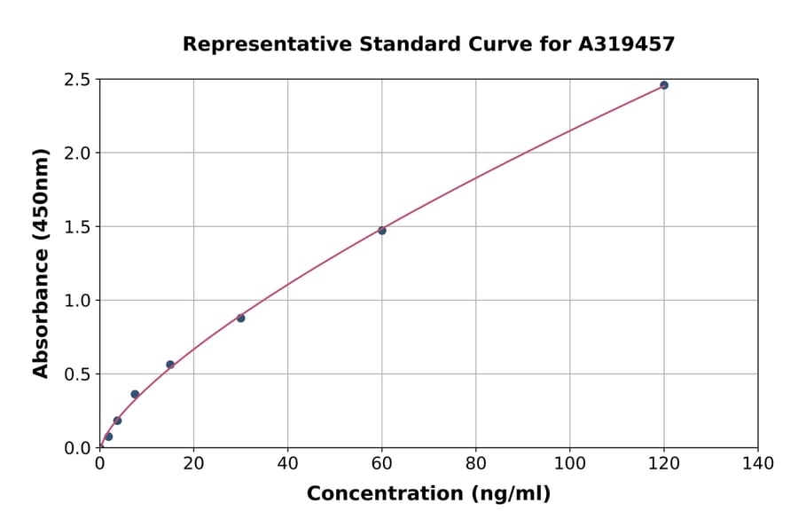 Standard Curve - Porcine Total Immunoglobulin ELISA Kit (A319457) - Antibodies.com