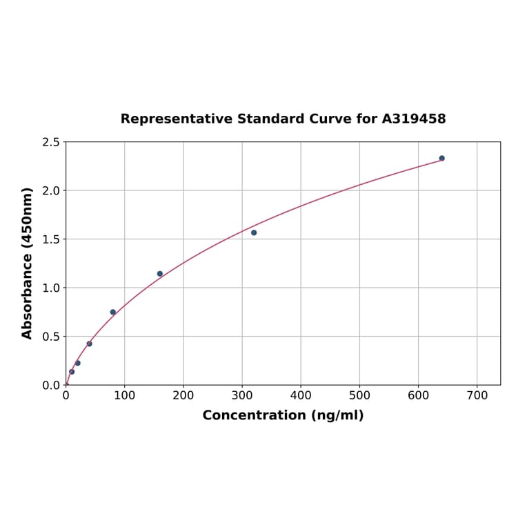 Standard Curve - Human Anti-CD11a Antibody ELISA Kit (A319458) - Antibodies.com