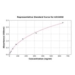 Standard Curve - Human Anti-CD11a Antibody ELISA Kit (A319458) - Antibodies.com