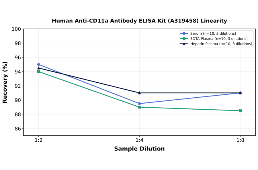 Linearity - Human Anti-CD11a Antibody ELISA Kit (A319458) - Antibodies.com