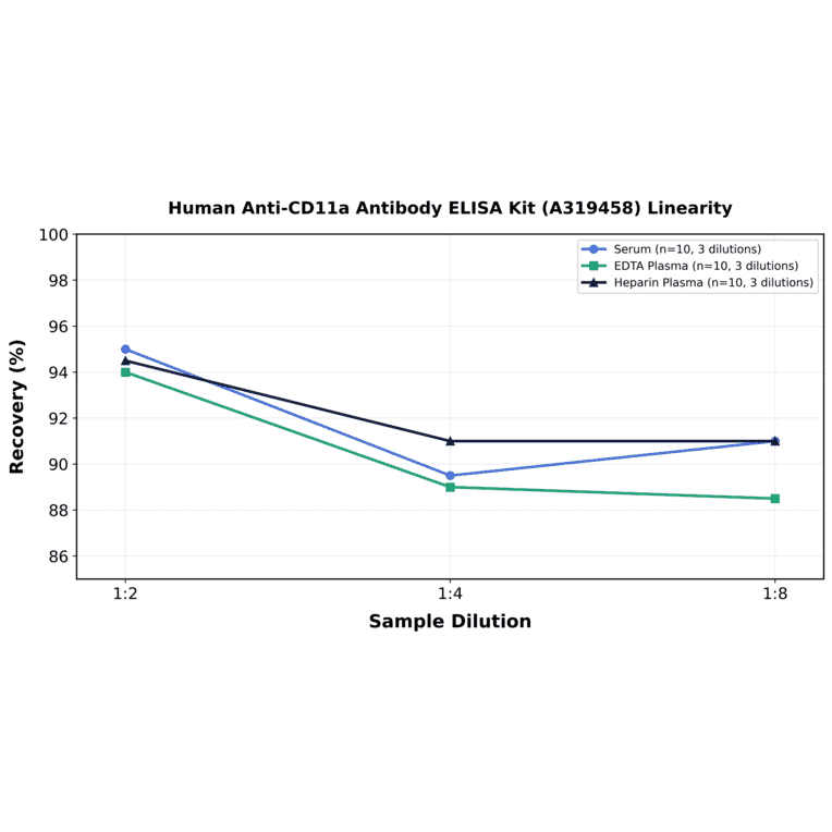 Linearity - Human Anti-CD11a Antibody ELISA Kit (A319458) - Antibodies.com