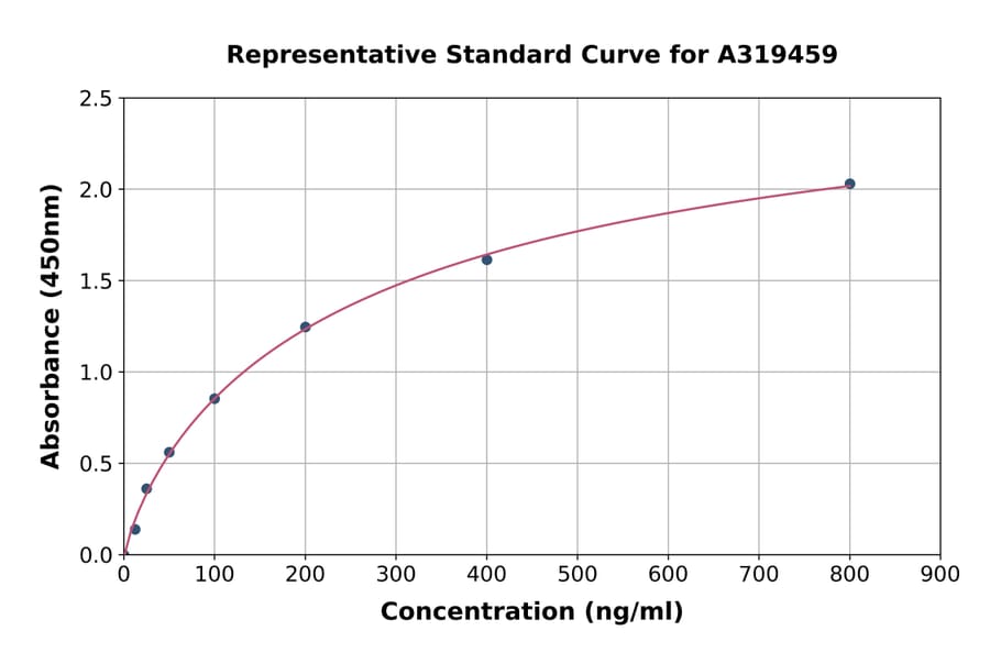 Standard Curve - Human Terminal Complement Complex C5b-9 ELISA Kit (A319459) - Antibodies.com