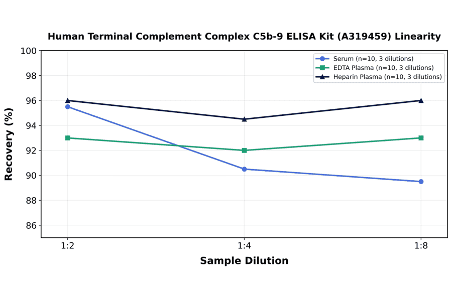 Linearity - Human Terminal Complement Complex C5b-9 ELISA Kit (A319459) - Antibodies.com