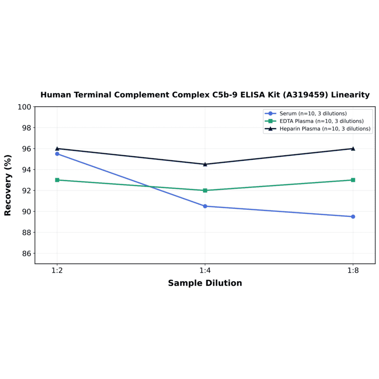Linearity - Human Terminal Complement Complex C5b-9 ELISA Kit (A319459) - Antibodies.com