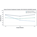 Linearity - Human Terminal Complement Complex C5b-9 ELISA Kit (A319459) - Antibodies.com