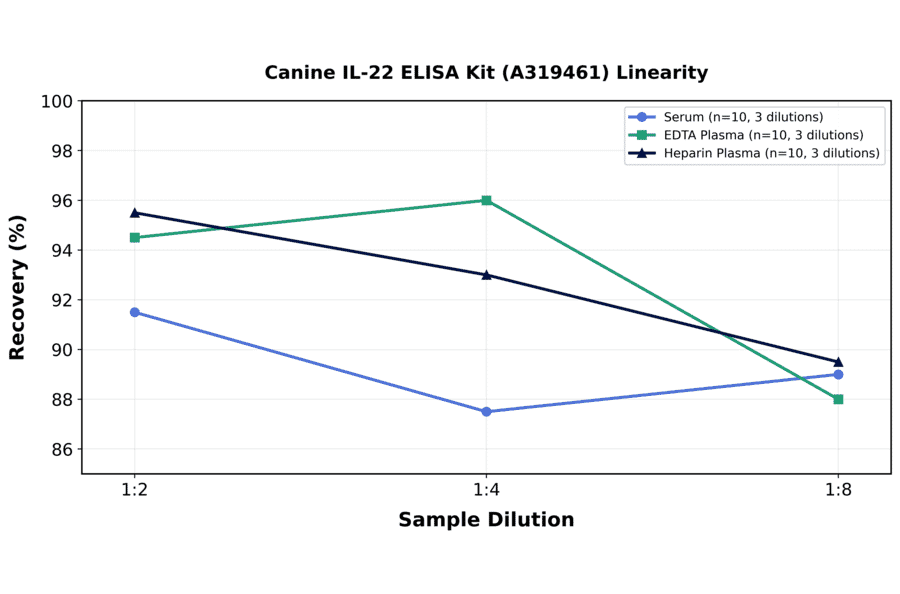 Linearity - Canine IL-22 ELISA Kit (A319461) - Antibodies.com
