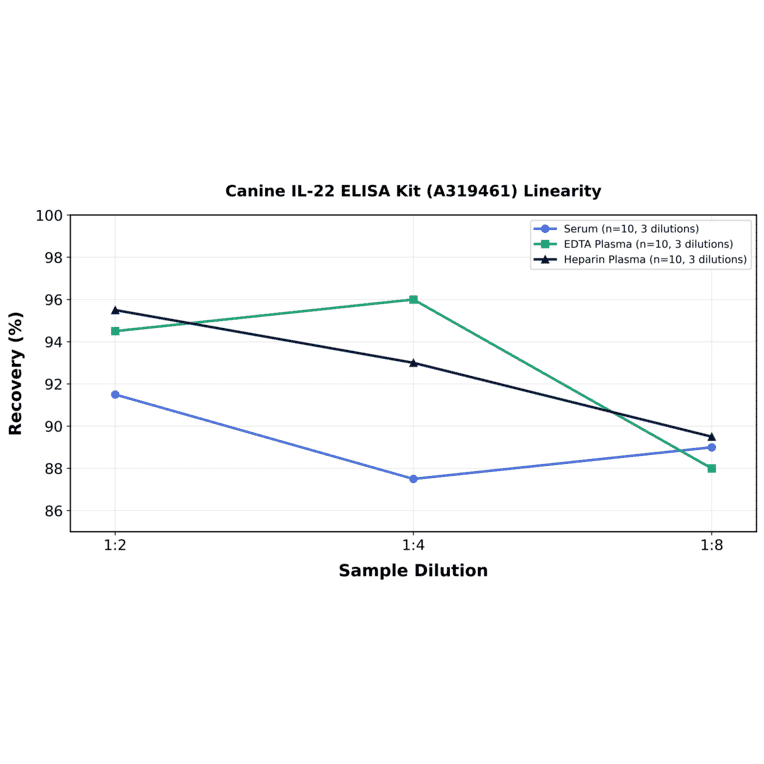 Linearity - Canine IL-22 ELISA Kit (A319461) - Antibodies.com