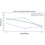 Linearity - Canine IL-22 ELISA Kit (A319461) - Antibodies.com