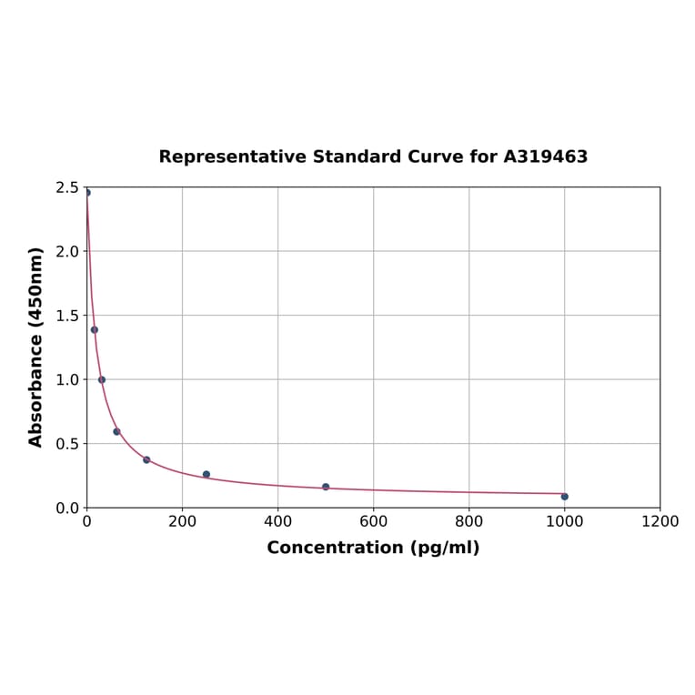 Standard Curve - Mouse Cysteinyl Leukotrienes C4 ELISA Kit (A319463) - Antibodies.com