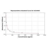 Standard Curve - Mouse Cysteinyl Leukotrienes C4 ELISA Kit (A319463) - Antibodies.com