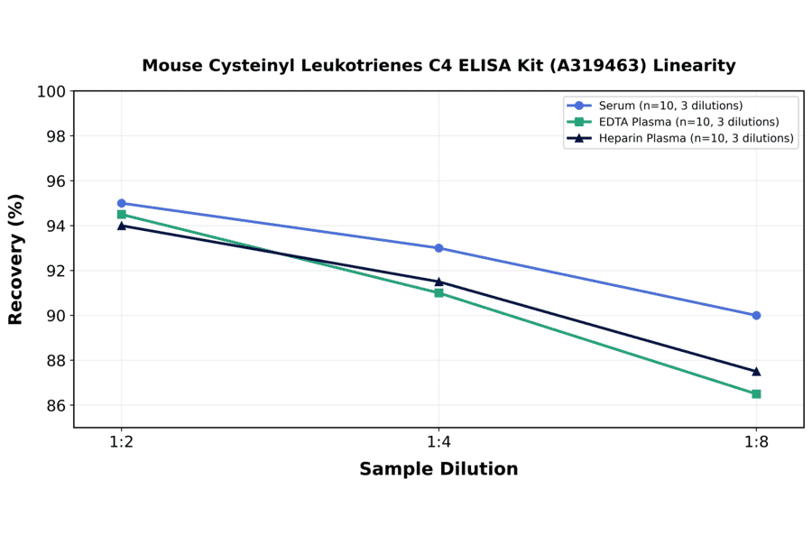 Linearity - Mouse Cysteinyl Leukotrienes C4 ELISA Kit (A319463) - Antibodies.com