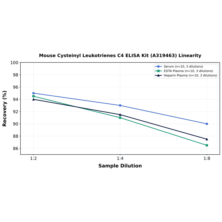 Linearity - Mouse Cysteinyl Leukotrienes C4 ELISA Kit (A319463) - Antibodies.com